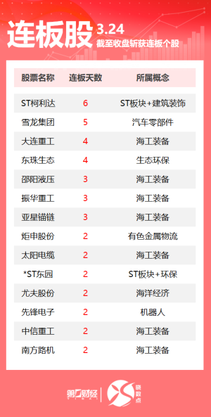 连板股追踪丨A股今日共54只个股涨停 海工装备板块多股连板汽车零部件板块雪龙集团收获5连板，海工装备板块大连重工4连板。一图速览今日连板股>>  0 55分钟前