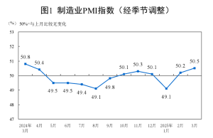 3月份制造业PMI为50.5%，比上月上升0.3个百分点3月份，综合PMI产出指数为51.4%，比上月上升0.3个百分点，表明我国企业生产经营活动总体扩张加快。  0 4小时前