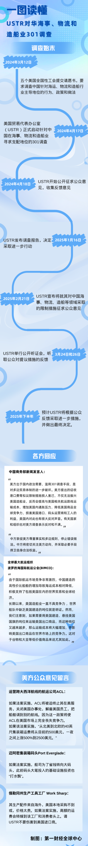 一图读懂｜USTR对华海事、物流和造船业301调查，听证会今日开始3月24日和26日，美国贸易代表办公室针对其对中国海事、物流和造船行业的调查开展听证会，听取公众对提议措施的反馈。  0 45分钟前