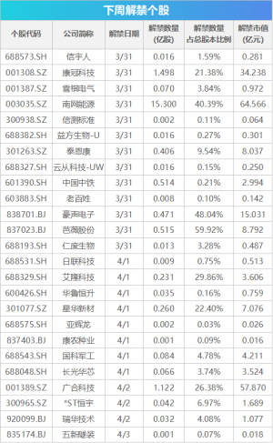 下周关注丨3月PMI数据将公布，这些投资机会最靠谱3月PMI数据将公布；成品油迎来调价窗口。  0 1小时前