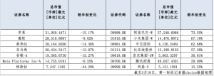 今年涨逾44%远超美股“七姐妹”，中国科技股“七巨头” 崛起有这些推力科技股“东升西落”趋势还在持续。  0 昨天 20:32