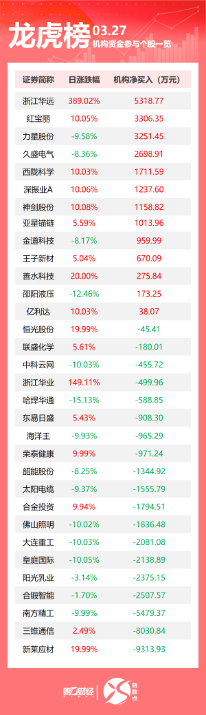 商务部：中方已起诉；马斯克评特朗普汽车关税政策；现货黄金创历史新高；以军证实打死哈马斯发言人丨早报第一财经每日早间精选热点新闻，点击「听新闻」，一键收听。
  0 5小时前