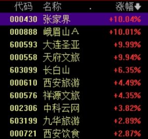 旅游及酒店板块表现活跃，张家界等涨停，长白山大涨6%张家界、峨眉山A、大连圣亚、天府文旅涨停，机构指出，政策利好和消费活力的提升有望进一步提振春夏季旅游市场。  0 1小时前