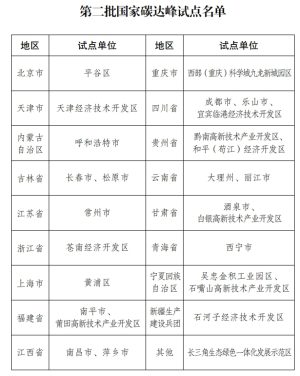 第二批国家碳达峰试点名单公布国家发改委发布《关于印发第二批国家碳达峰试点名单的通知》，确定第二批27个国家碳达峰试点城市和园区。  0 51分钟前