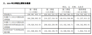 财报解读|“出厂价5万代理价12万”的核心产品降价后，心脉医疗24年经营活动现金流降幅超三成核心产品降价、补税、叠加大幅减少研发投入，心脉医疗遭遇了自上市以来的增长最艰难的一年。  0 昨天 22:28