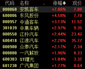 重磅利好！整车央企将战略性重组，汽车整车板块走强机构认为，从中期维度看，央企整车厂战略性重组有助于整合供应链资源和减少品牌低效竞争，提高央企新能源汽车品牌市占率  0 5小时前