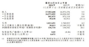 首份盈利年报背后，药师帮数字化生态引领医药流通迭代  0 56分钟前