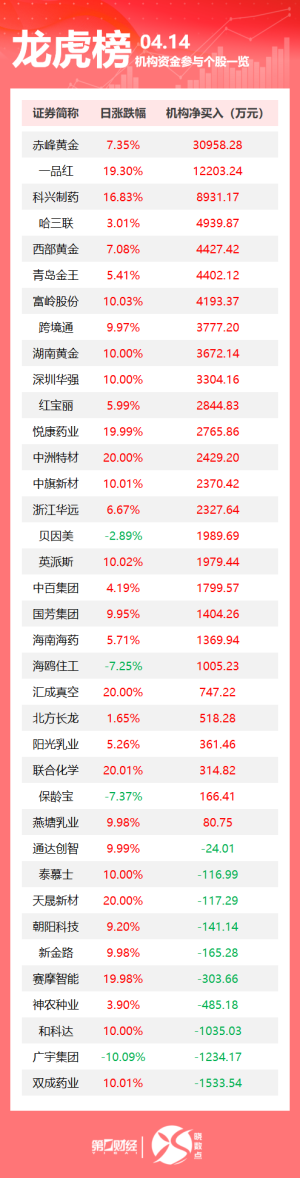 龙虎榜丨机构今日买入这27股，抛售双成药业1534万元当天机构净买入前三的股票分别是赤峰黄金、一品红、科兴制药，净买入金额分别是3.1亿元、1.22亿元、8931万元。  0 2小时前