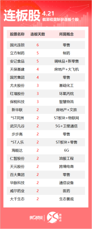 连板股追踪丨A股今日共114只个股涨停 这只零售股收获6连板其中零售股国光连锁收获6连板，房地产股天保基建4连板。一图速览今日连板股>>  0 14分钟前