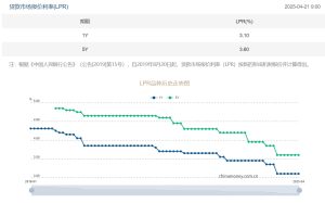 4月LPR报价出炉：5年期和1年期利率均维持不变1年期LPR报3.1%，上月为3.1%；5年期以上LPR报3.6%，上月为3.6%。  0 19分钟前