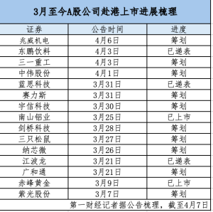 “A+H”上市潮持续升温，新能源、半导体企业扎堆赴港硬科技企业成为主力  0 1小时前