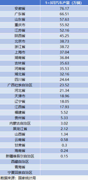 一季度汽车产量“十强省”出炉！安徽领先广东近10万辆在新的统计规则之下和随着产业生态进一步扩张，安徽有可能在今年超过广东登顶全国汽车产量第一省的位置。  0 30分钟前