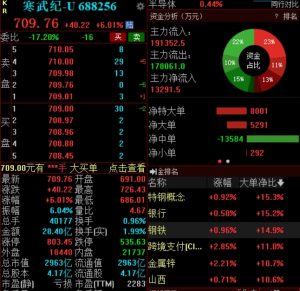 一季度营收增超42倍，寒武纪高开高走涨6%截至发稿，该股涨6%，成交额28.40亿元。  0 19分钟前
