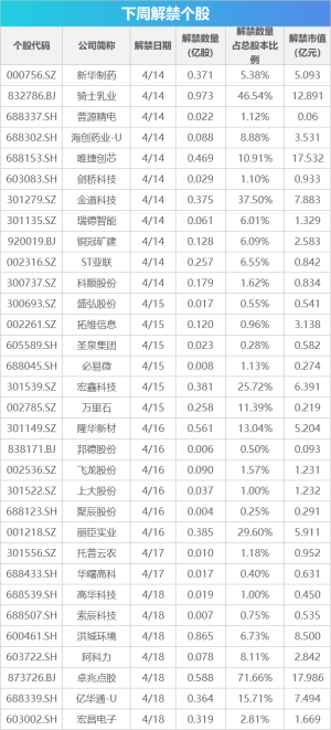 下周关注丨一季度经济数据将公布，这些投资机会最靠谱下周一季度经济数据将公布；第五届消博会等多个会议将举行；成品油迎调价窗口。  0 13分钟前