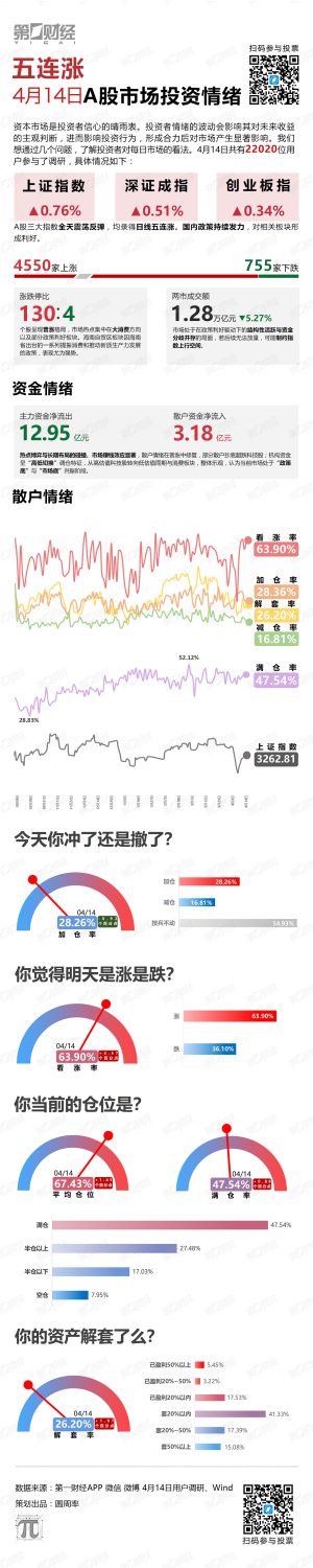 五连涨！  0 2小时前
