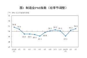 制造业PMI连续两月回升，中小企业回稳运行3月制造业生产经营活动预期指数为53.8%，连续6个月运行在54%左右的较好水平。  0 3小时前