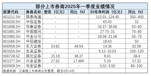 十余家券商一季度业绩预喜，合并效应下座次“洗牌”非银分析师预计，在交投活跃度提升与资本市场平稳运行下，券商业绩修复趋势有望延续。  0 2小时前