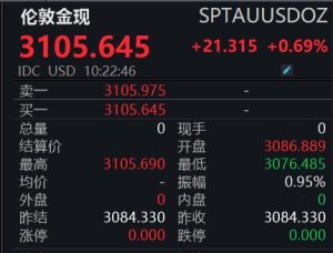 国际金价站上3100美元关口，贵金属板块逆市领涨，后市还能涨多久？贵金属板块逆市领涨，西部黄金涨超7%，赤峰黄金、山金国际、四川黄金等纷纷上涨。  0 3小时前