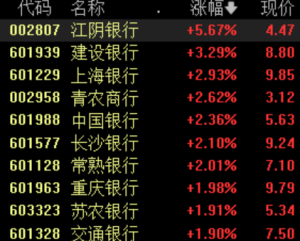 大行增资靴子落地！财政部5000亿元战略投资，银行股应声走高3月31日，2025年，财政部将发行首批特别国债5000亿元，积极支持中国银行、中国建设银行、交通银行、中国邮政储蓄银行补充核心一级资本。  0 4小时前