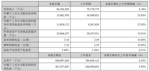 宁德时代：一季度净利润达139亿元，同比增逾32%一季度公司实现归属于上市公司股东的净利润139.63亿元，同比增长32.85%。  0 42分钟前
