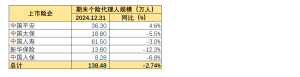 寿险如何改革？新能源车险如何发展？从上市险企年报中找答案2024年，上市险企负债端产寿险的表现如何？  0 1小时前