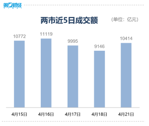 收盘｜三大股指集体收涨，黄金股掀涨停潮盘面上，黄金股掀涨停潮，宇树机器人、通用航空、跨境电商、数字货币、AI应用、消费电子、算力、新能源车等题材表现活跃；银行股回调。  0 5分钟前