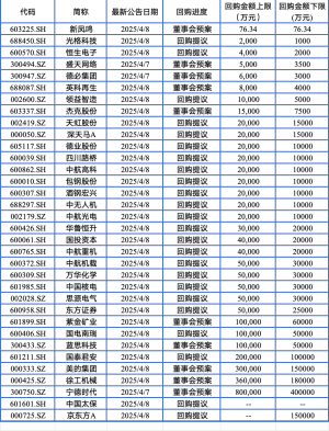 近两日披露回购公告的部分上市公司（资料来源：Choice）