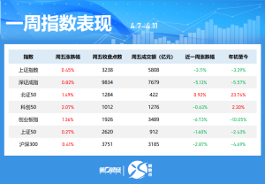 晓数点｜一周个股动向：沪指周跌3% 立讯精密获500家机构关注本周三大指数集体下跌，沪指周跌3.11%。秋乐种业周涨幅达96.77%，金山办公获主力资金加仓超5亿元，宁德时代获融资净买入居首，立讯精密获500家机构关注。多图速览>>  0 58分钟前