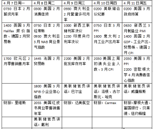 本周外盘看点丨特朗普关税将走向何方，美股财报季开启美国3月CPI出炉，多国央行或宣布降息。  0 10分钟前