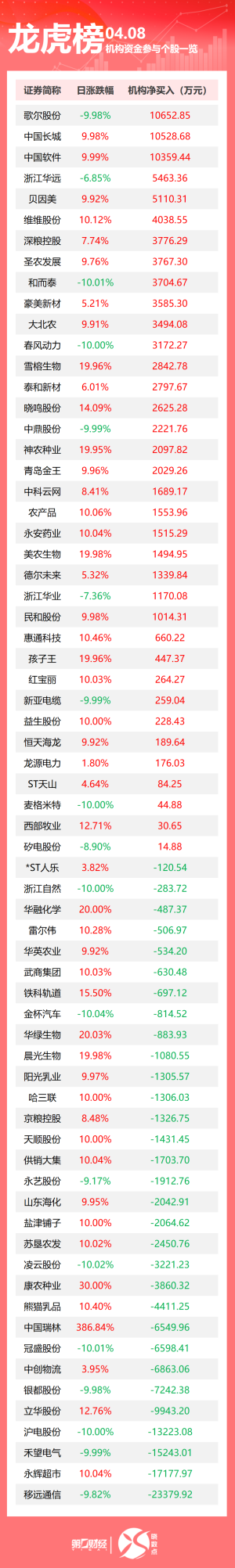 机构今日买入这36股，抛售移远通信2.34亿元丨龙虎榜当天机构净买入前三的股票分别是歌尔股份、中国长城、中国软件，净买入金额分别是1.07亿元、1.05亿元、1.04亿元。  0 1小时前