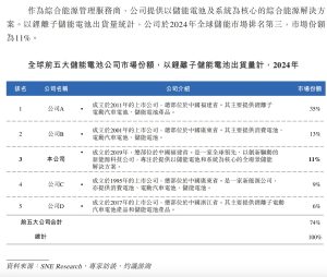 海辰储能冲刺香港上市，业绩预测靠“碳酸锂连跌八年”支撑？｜IPO观察行业分析忽略了周期波动。 IPO观察  0 1小时前