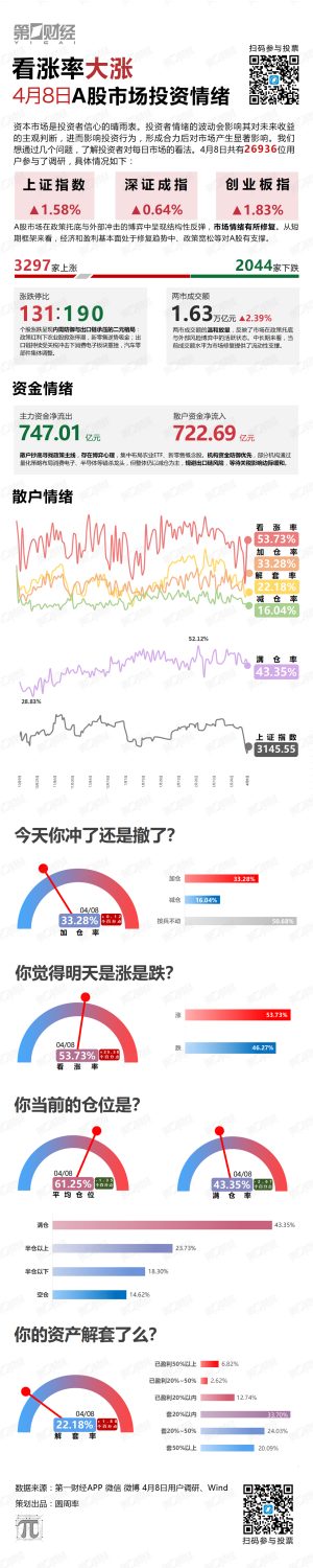 看涨率大涨  0 26分钟前