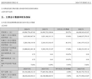 蓝思科技冲刺港股上市：苹果依赖症难解，业绩持续性存疑｜IPO观察毛利率从2020年的近30%下滑到2024年的不足16%。  0 9分钟前