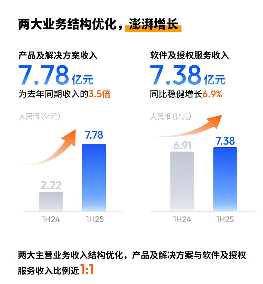 量价齐升营收猛增67%，地平线机器人蝉联市占双冠奔赴“智驾世界杯”