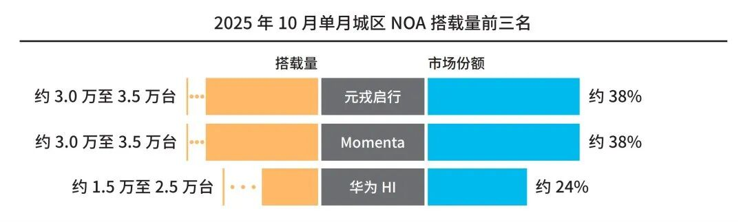 高阶智驾中场战事：规模门槛与战略分化