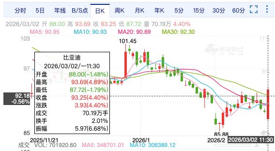 历史性突破！比亚迪2月海外销量首超国内，今日A股、港股双双走强