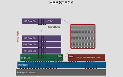 闪迪公布NAND与计算堆叠专利方案 或缓解HBM短缺问题